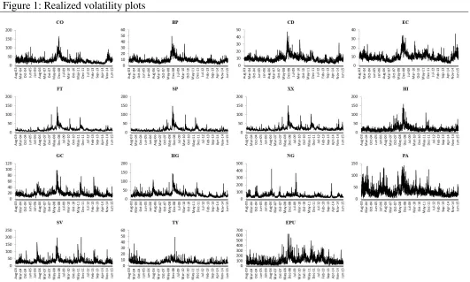 Figures Figure 1: Realized volatility plots  