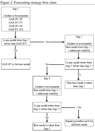 Figure 2: Forecasting strategy flow chart 
