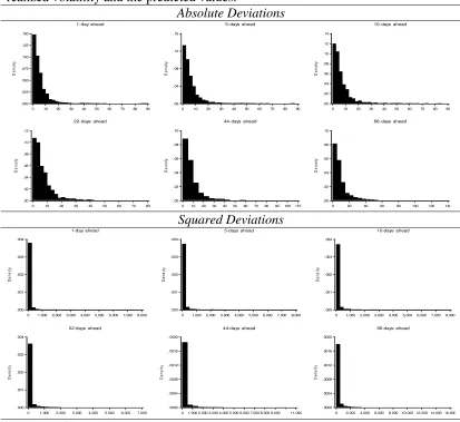 Figure 3: Distribution of the absolute and squared deviations between the actual oil realized volatility and the predicted values