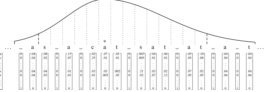 Figure 1: Peripheral and foveal visual input in the model. The asymmetric Gaussian curve indicatesdeclining perceptual acuity centered around the ﬁxation point (marked by ∗)