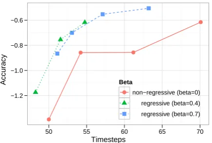 Figure 3: Mean number of timesteps taken to reada sentence and (natural) log probability of the trueidentity of the sentence ‘Accuracy’ for a range ofvalues of α and β