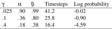 Table 1: Optimal values of α and β found for eachperformance measure γ tested and mean perfor-mance at those values, measured in timesteps Tand (natural) log probability L.