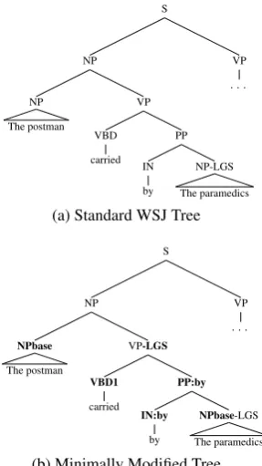 Figure 1: A schematic representation of the smallest set ofgrammar transformations which we found were required toaccurately parse the experimental items.