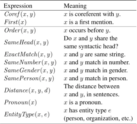 Table 1: Predicates used in the Markov Logic Network