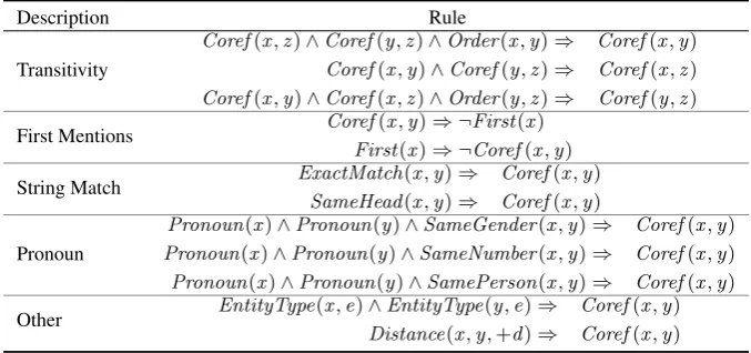 Table 2: Rules used in the Markov Logic Network