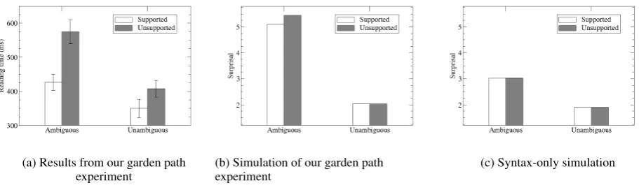 Figure 2: The simulated results predict the same interaction as the garden path experiment, but show a stronger main effect ofambiguity, and no inﬂuence of discourse in the unambiguous condition on the word ‘by’.