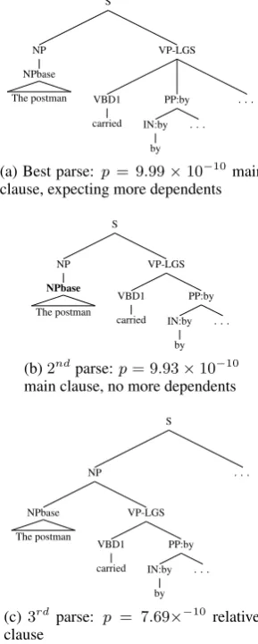 Figure 4: The top three parses on the word ‘by’ in the ourﬁrst experimental item.