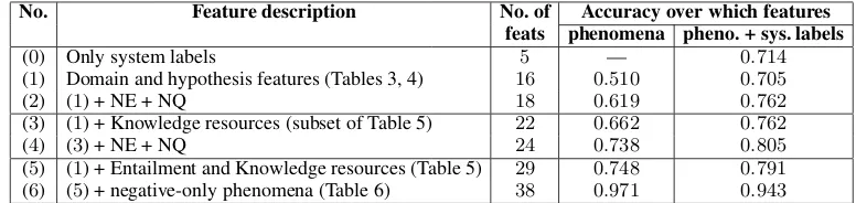 Table 7: Accuracy in predicting the label based on the phenomena and top-5 system labels.
