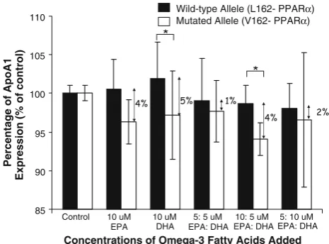 Fig. 1 Expression of PPARa in macrophage of subjects who carryPPARa-V162 (n = 6) allele compared to L162 homozygotes (n = 6)supplemented EPA, DHA, and mixtures of EPA: DHA