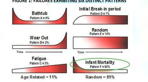 FIGURE 1: FAILURES EXHIBITING SIX DISTINCT PATTERNS 