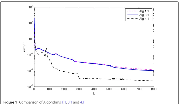 Figure 1 Comparison of Algorithms 1.1, 3.1 and 4.1