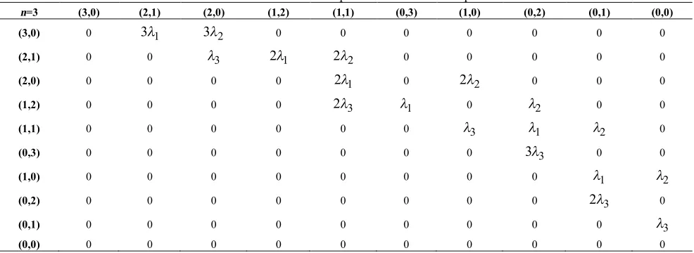 TABLE 1. The matrix representation of the example 