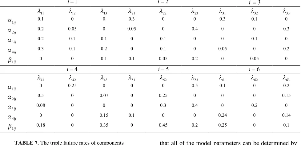 TABLE 7. The triple failure rates of components 
