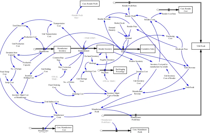 Figure 1. VMI basic SD model in VENSIM (Policy 1 or P1) 