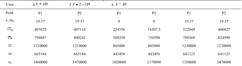 TABLE 3.1. Sensitivity analysis for the execution of P1 and P2 (Cases 1-3). 
