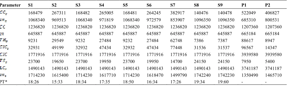 TABLE 4. Specification of 9 different scenarios for P3. 