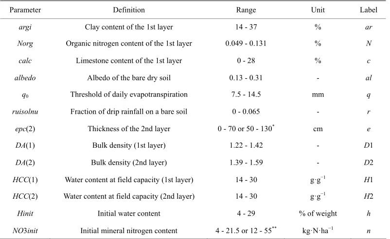 Table 1.  Definition of the 13 soil parameters and their ranges of variation. 