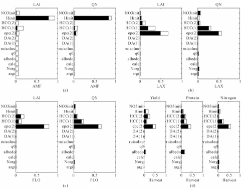 Figure 1. Sensitivity indices of the 13 soil parameters for each model output of the wheat crop simulated with a dry weather and a shallow soil