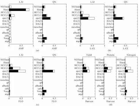 Figure 2. Sensitivity indices of the 13 soil parameters for each model output of the wheat crop simulated with a wet weather and a shallow soil