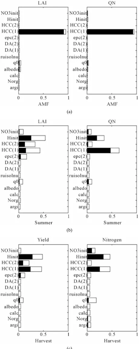 Figure 3. Sensitivity indices of the 13 soil parameters for each model output of the sugar beet crop simulated with a dry weather and a deep soil
