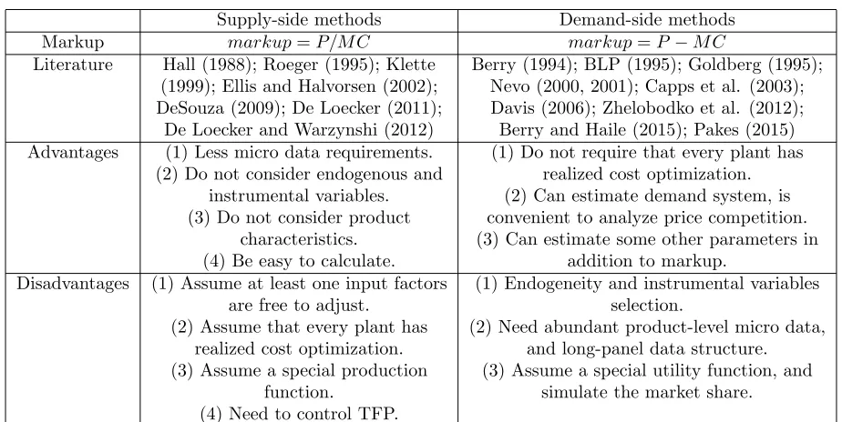 Table 1: Supply-side and demand-side methods of markup estimation