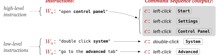Figure 1: An example mapping of a document containing high-level instructions into a candidate se-quence of ﬁve commands