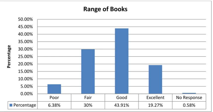 Figure 5: Range of periodicals  