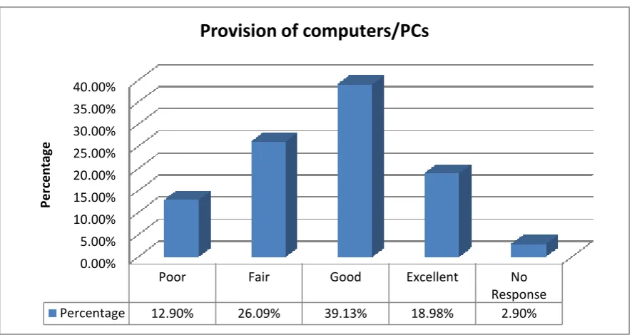 Figure 11: Provision of computers/ PCs 