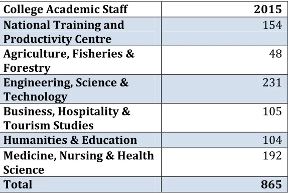 Table 2: Academic Staffs 