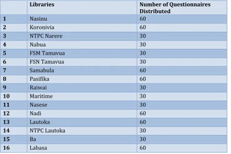 Table 3: Distribution List of Questionnaires 
