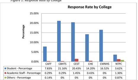 Figure 1: Response Rate by College 