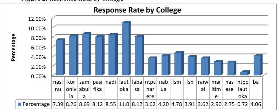Figure 2: Response Rate by College  