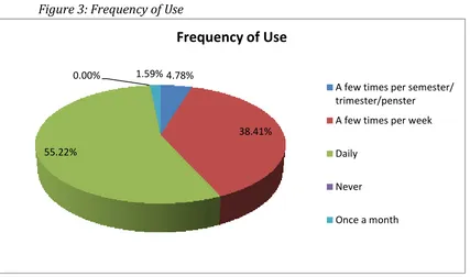 Figure 3: Frequency of Use 