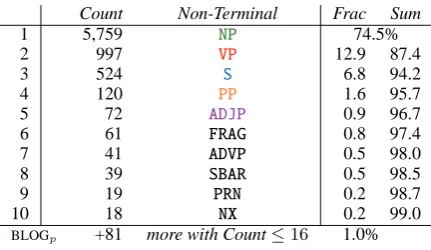 Table 3: Top 50% of marked POS tag sequences.