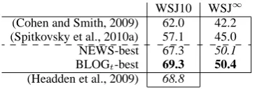 Figure 1: Sentence-level cross-entropy on WSJ15for Ad-Hoc initializers of WSJ1 45.