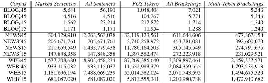 Table 7: Counts of sentences, tokens and (unique) bracketings for web-based data sets; trimmed versions,restricted to only those sentences having at least one multi-token bracketing, are indicated by a prime (′ ).