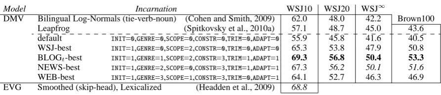 Table 8: Accuracies on Section 23 of WSJ{,10 20,∞ } and Brown100 for three recent state-of-the-artsystems, our default run, and our best runs (judged by accuracy on WSJ45) for each of four training sets.