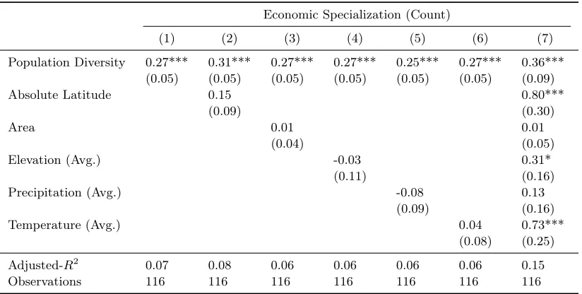 Table 1: Population Diversity and Economic Specialization