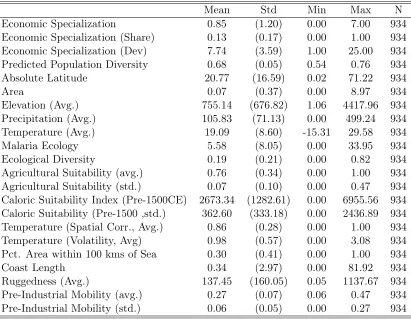 Table B.2: Summary Statistics on Full Sample