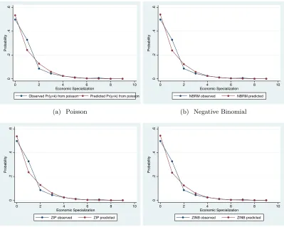 Figure D.1: Robustness to Estimation MethodObserved and Predicted Probabilities in Count Regressions