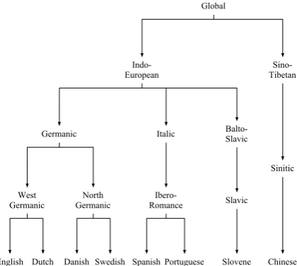 Figure 1:An example of a linguistically-plausible phylo-genetic tree over the languages in our training data