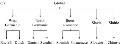 Figure 2: (a) Phylogeny for FAMILIESfor G model. (b) PhylogenyLOBAL model. (c) Phylogeny for LINGUISTIC model.