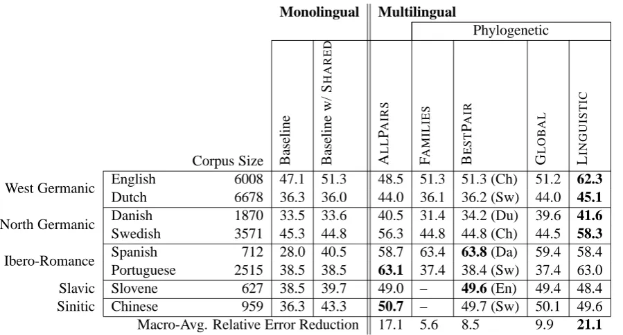 Table 2: Directed dependency accuracy of monolingual and multilingual models, and relative error reduction over the monolin-gual baseline with Sin general, with larger gains from increasing numbers of languages