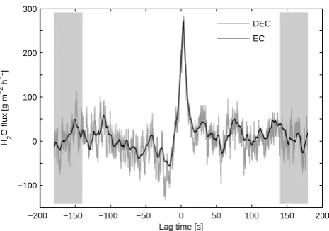 Fig. 3. Principles of the lag time methods illustrated with a covari-ance function of M137 (11 August 2007 12:00–12:45)