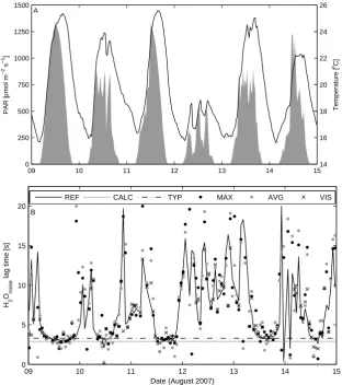 Fig. 4.10(Sect. 2.4). The lag time of H (A) Photosynthetically active radiation (PAR), air temperature, and (009 1112131415Date (August 2007)Fig