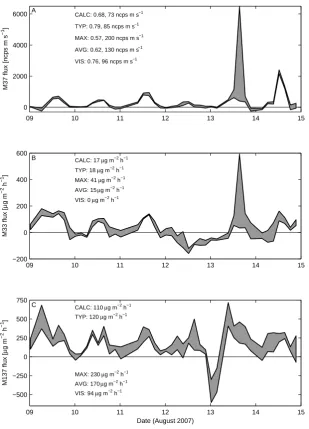 Fig. 6. Range of the M37, M33, and M137 ﬂuxes determined with the ﬁve lag time methods (Sect