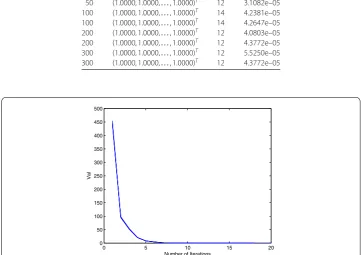 Figure 3 Numerical results for Example 4.3 with n = 300