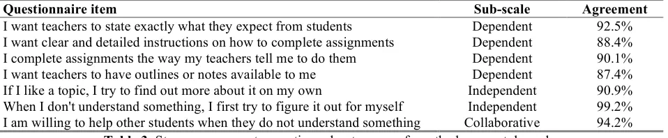 Table 3: Strong responses to questions about courses from the learner style scale 