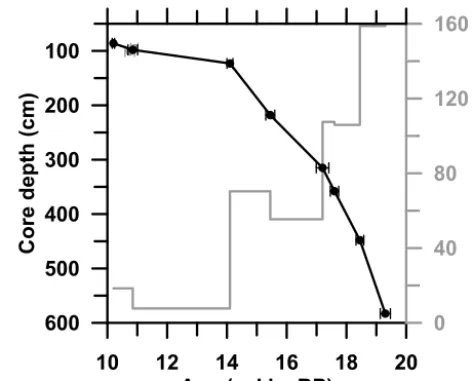 Figure 3. Age model and sedimentation rates for marine sedimentcore GeoB6211-2.