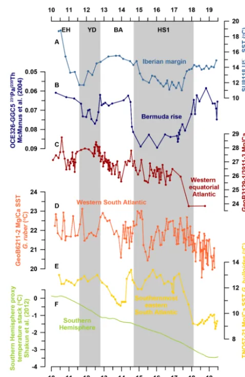 Figure 5. Millennial-scale variability of sea surface temperaturesbigerinoides ruberbigerina bulloideset al., 2009).(Shakun et al., 2012)